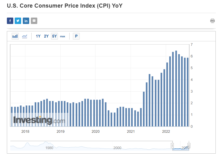 Core CPI