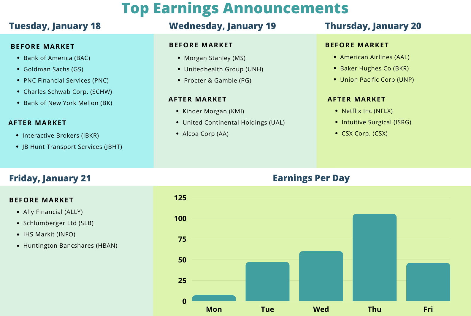 Major Companies Reporting Earnings This Week.