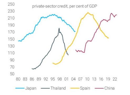 Crédito do setor privador vs % do PIB