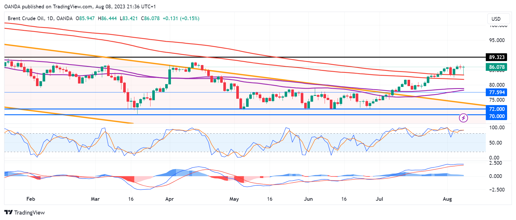 BCOUSD Daily Chart