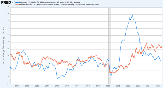 CPI vs Market Yield