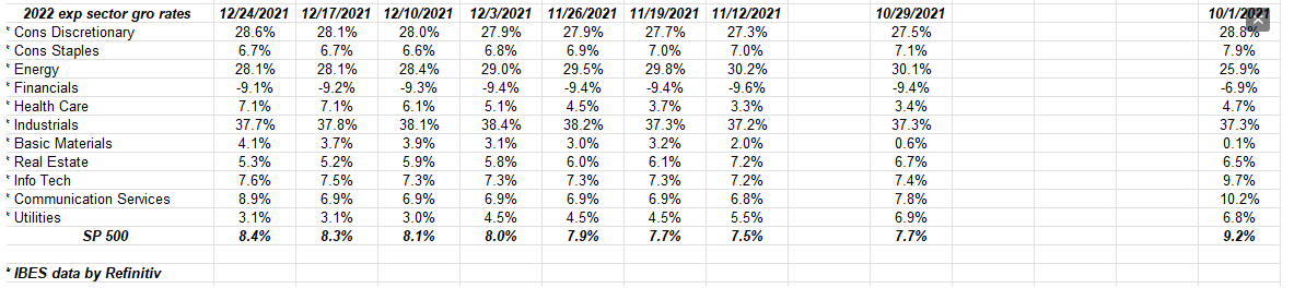 S&P 500 EPS By Sector