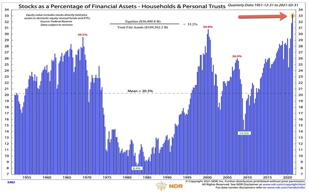 Stocks As A Percentage Of Financial Assets