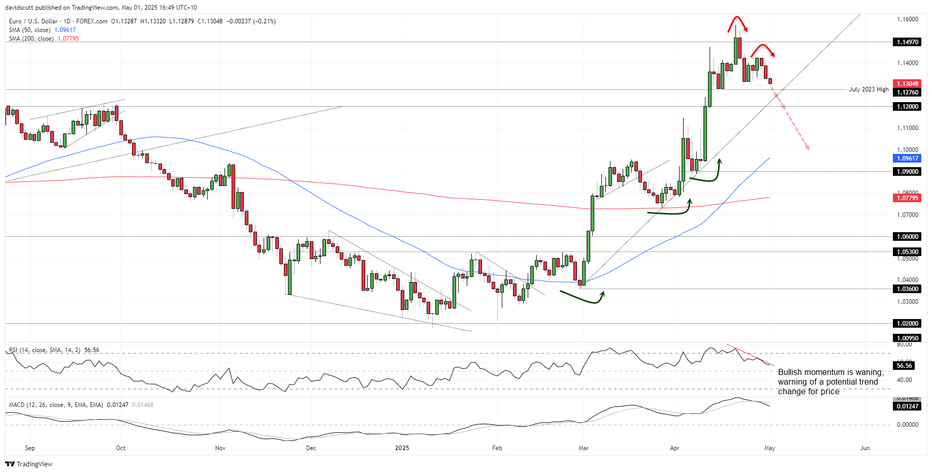 EUR/USD-Daily Chart