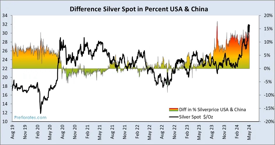 Silver Premiums. Difference Silver Spot in percent USA & China