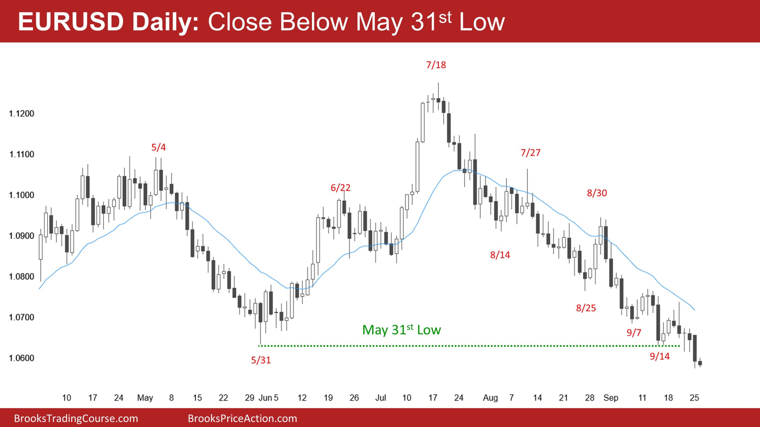 EUR/USD-Daily Chart