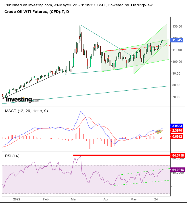 Ölpreis (daily)