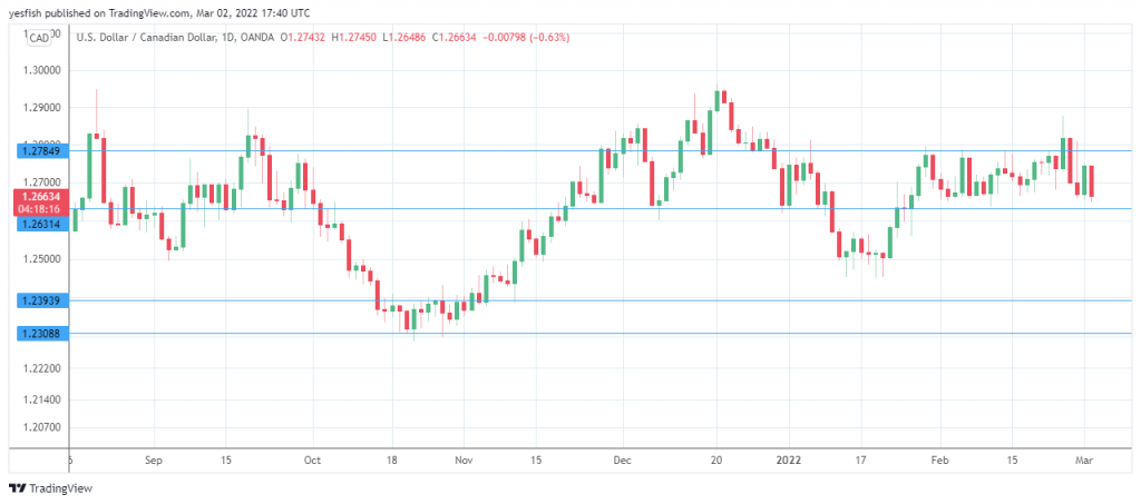 USD/CAD Daily Chart.