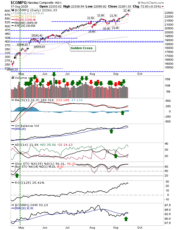 Nasdaq Composite-Daily Chart