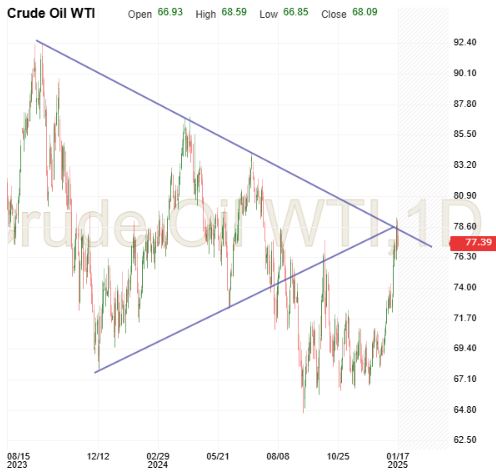 Crude Oil Chart