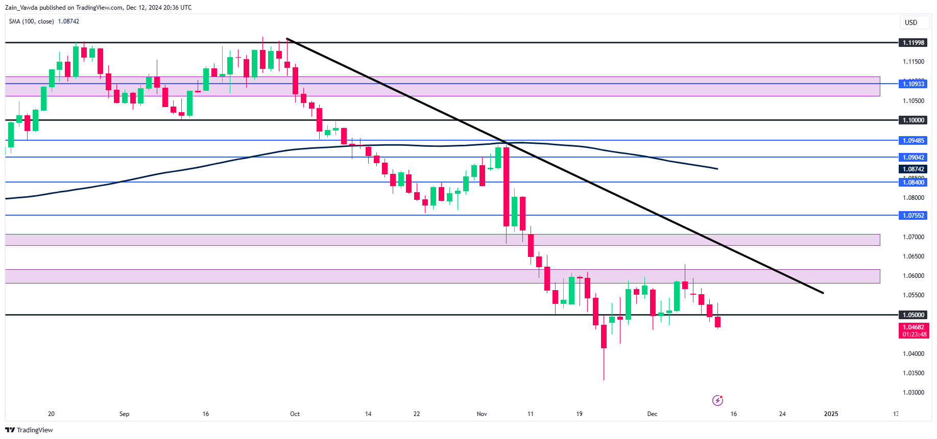 EUR/USD-Daily Chart