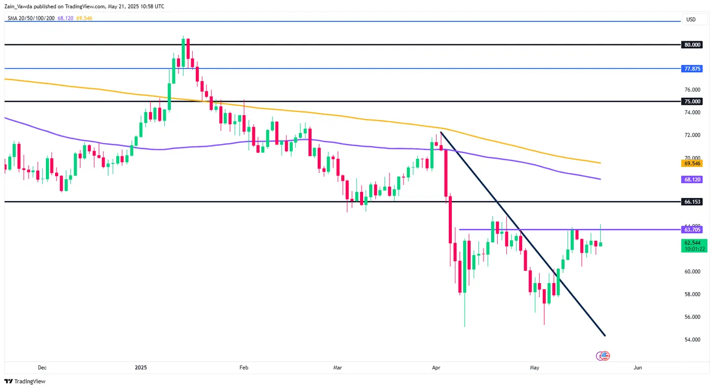WTI Oil-Daily Chart WTI Oil-Daily Chart
