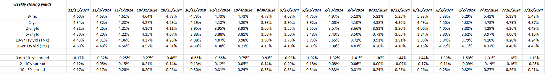 Treasury Yield Curve Spreads