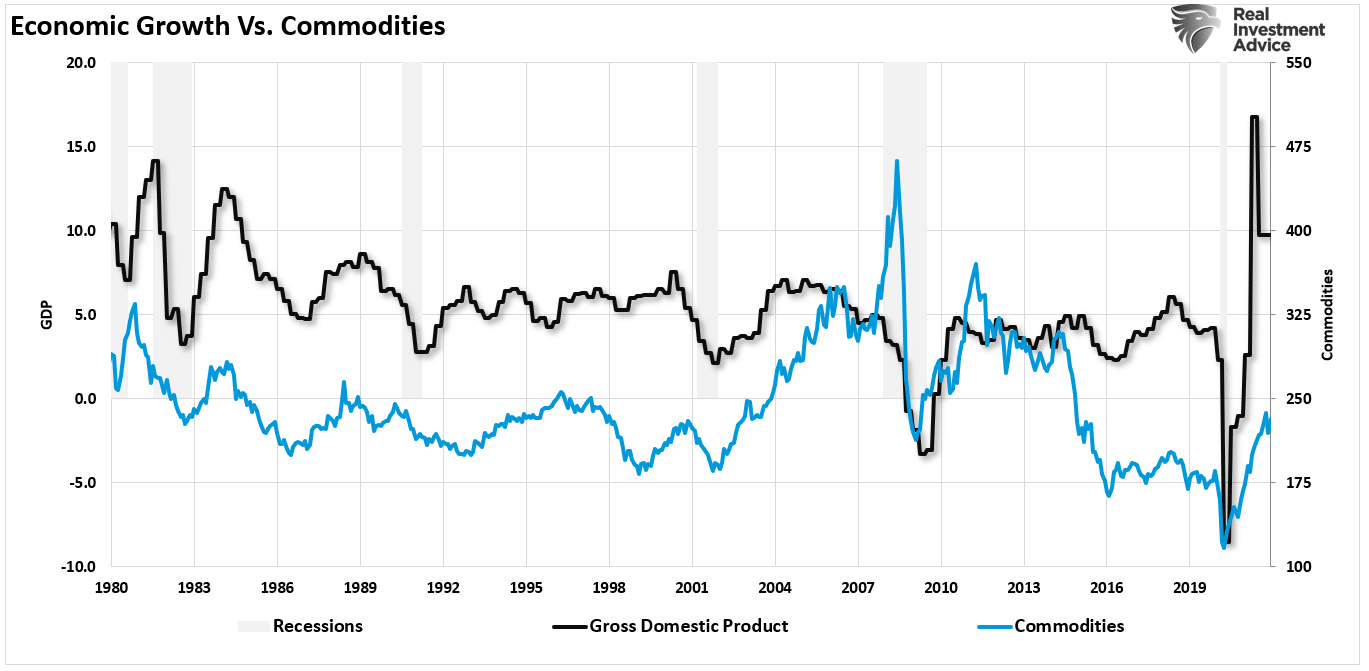 Economic-Growth vs Commodities
