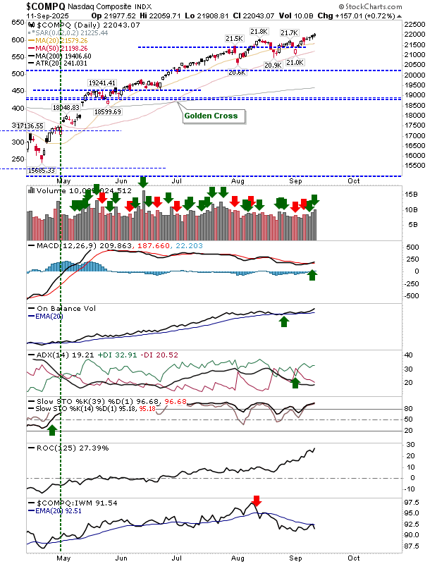 COMPQ-Daily Chart