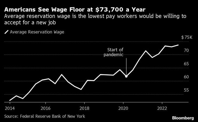 The Lowest Pay Workers Would Accept for a New Job Nears $74,000