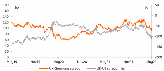 UK-Germany & UK-US Spread