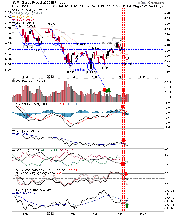 IWM Daily Chart