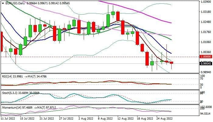 EUR/USD price chart.