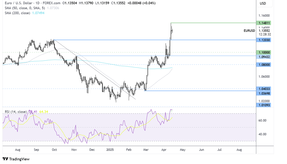 EUR/USD-Daily Chart