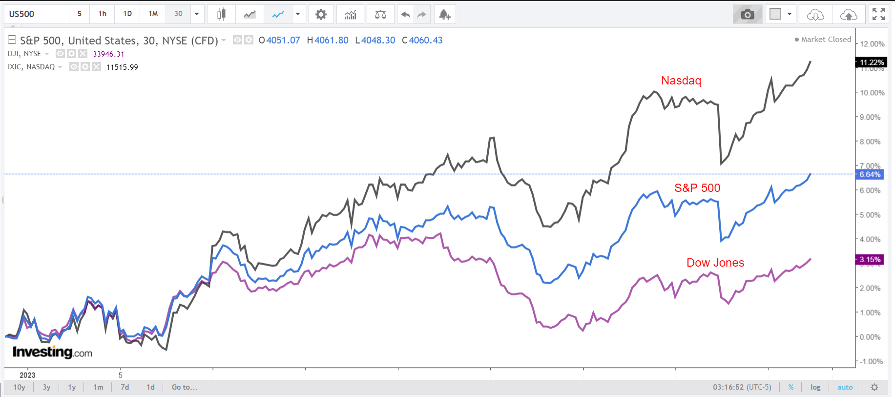 S&P 500, Nasdaq, Dow 2023 Price Performance