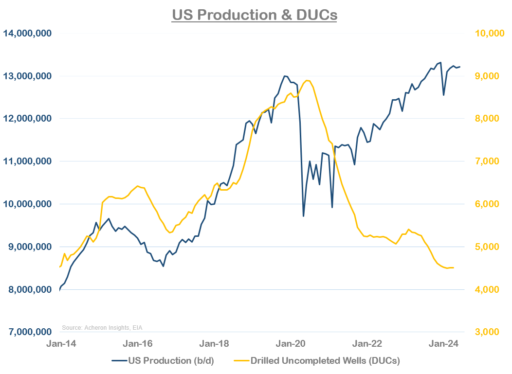 US Production & DUCs