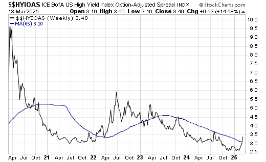 U.S. High Yield Index