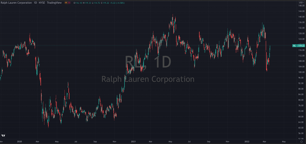 Ralph Lauren Corp Stock Chart