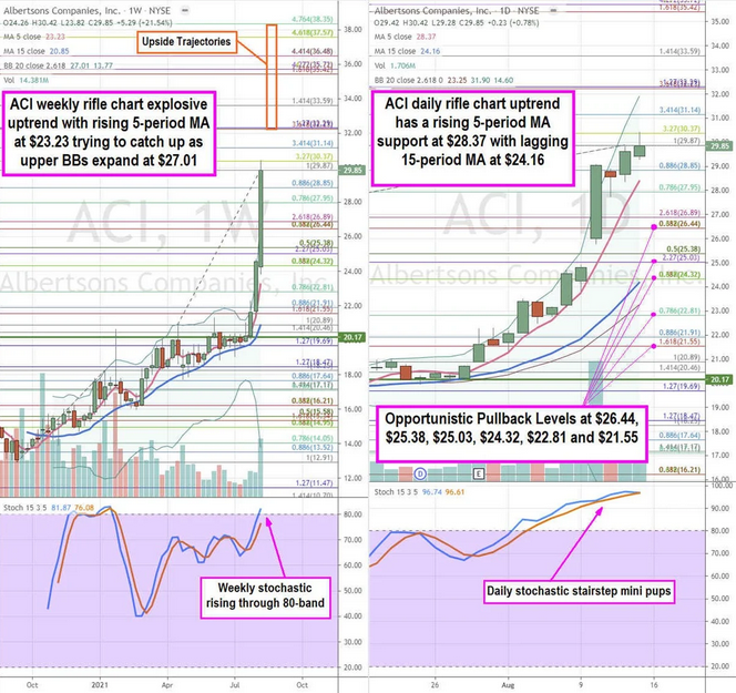 Albertsons Co. Stock Chart