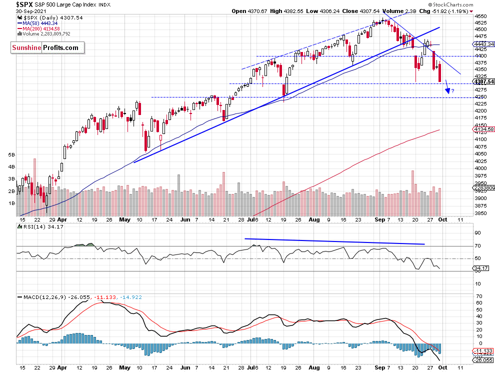 S&P 500 Daily Chart.