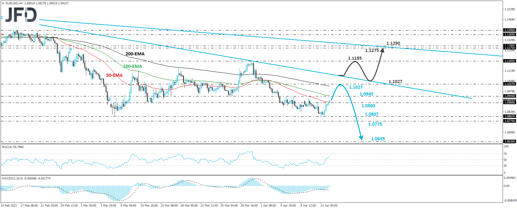 EUR/USD 4-hour chart technical analysis