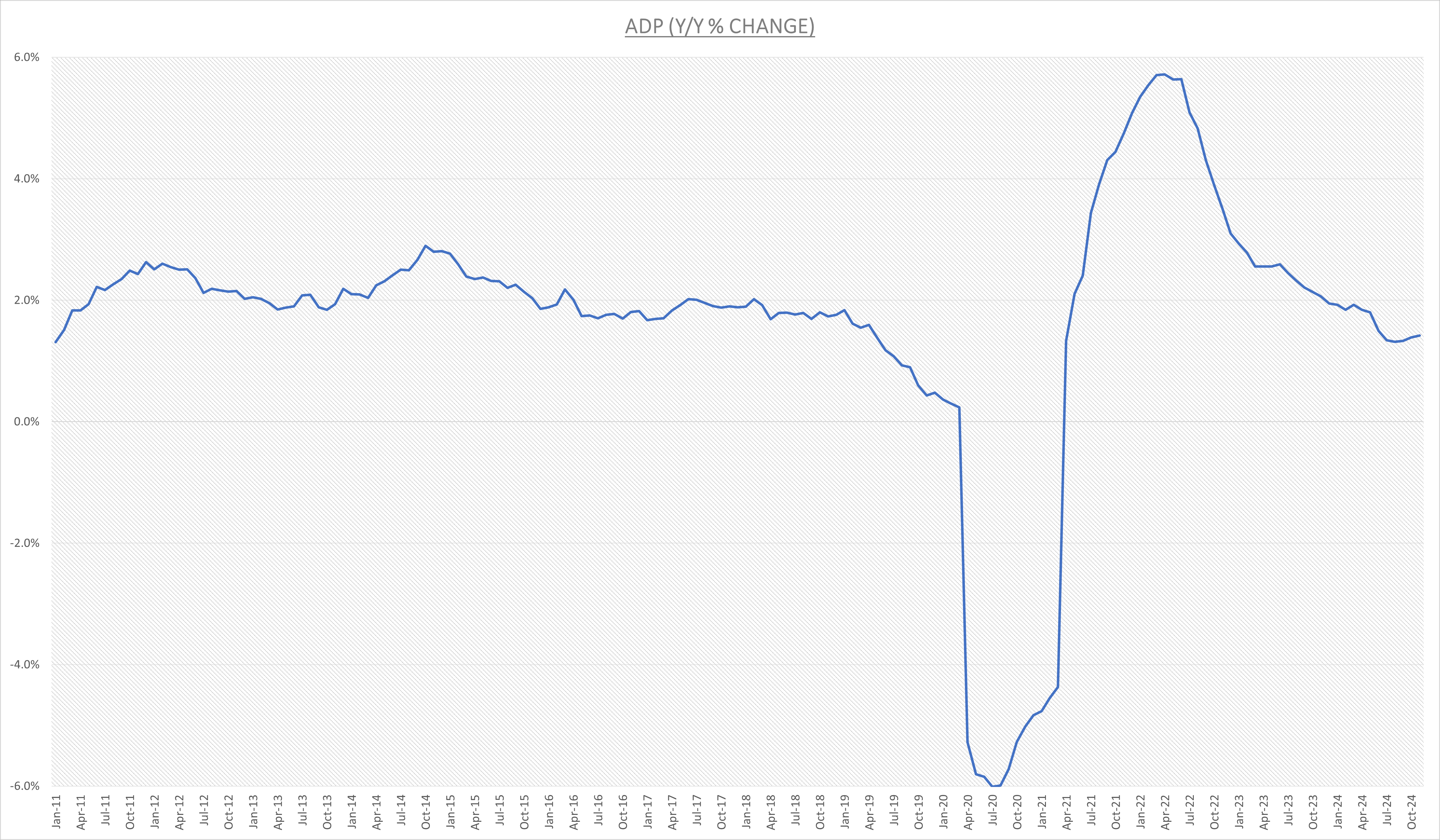 ADP YoY% Change