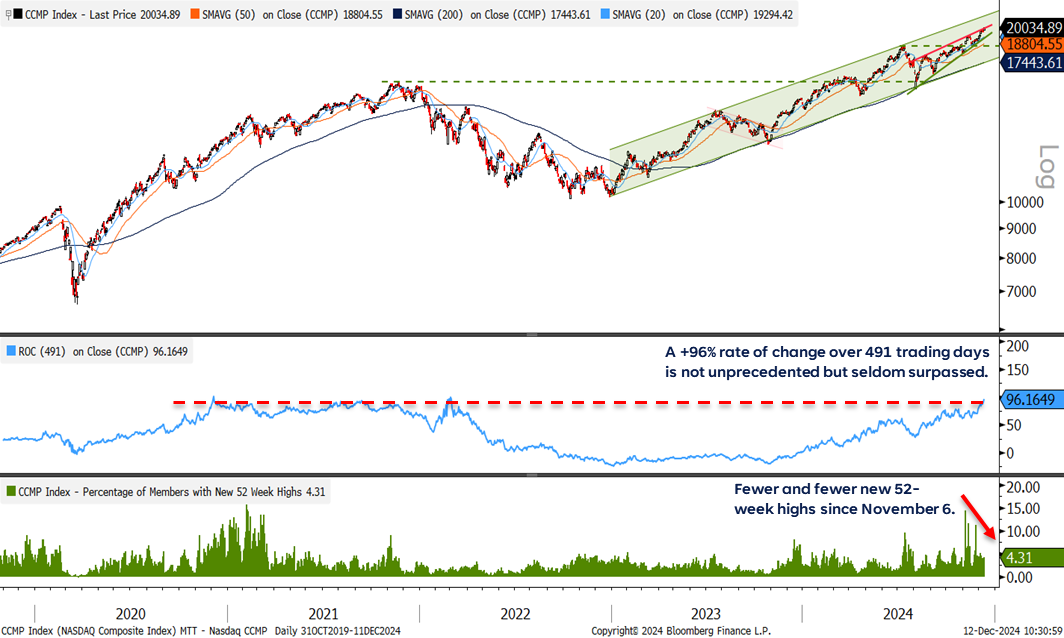 CCMP Index Chart