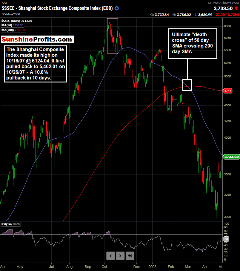 Shanghai Composite Index Daily Chart.