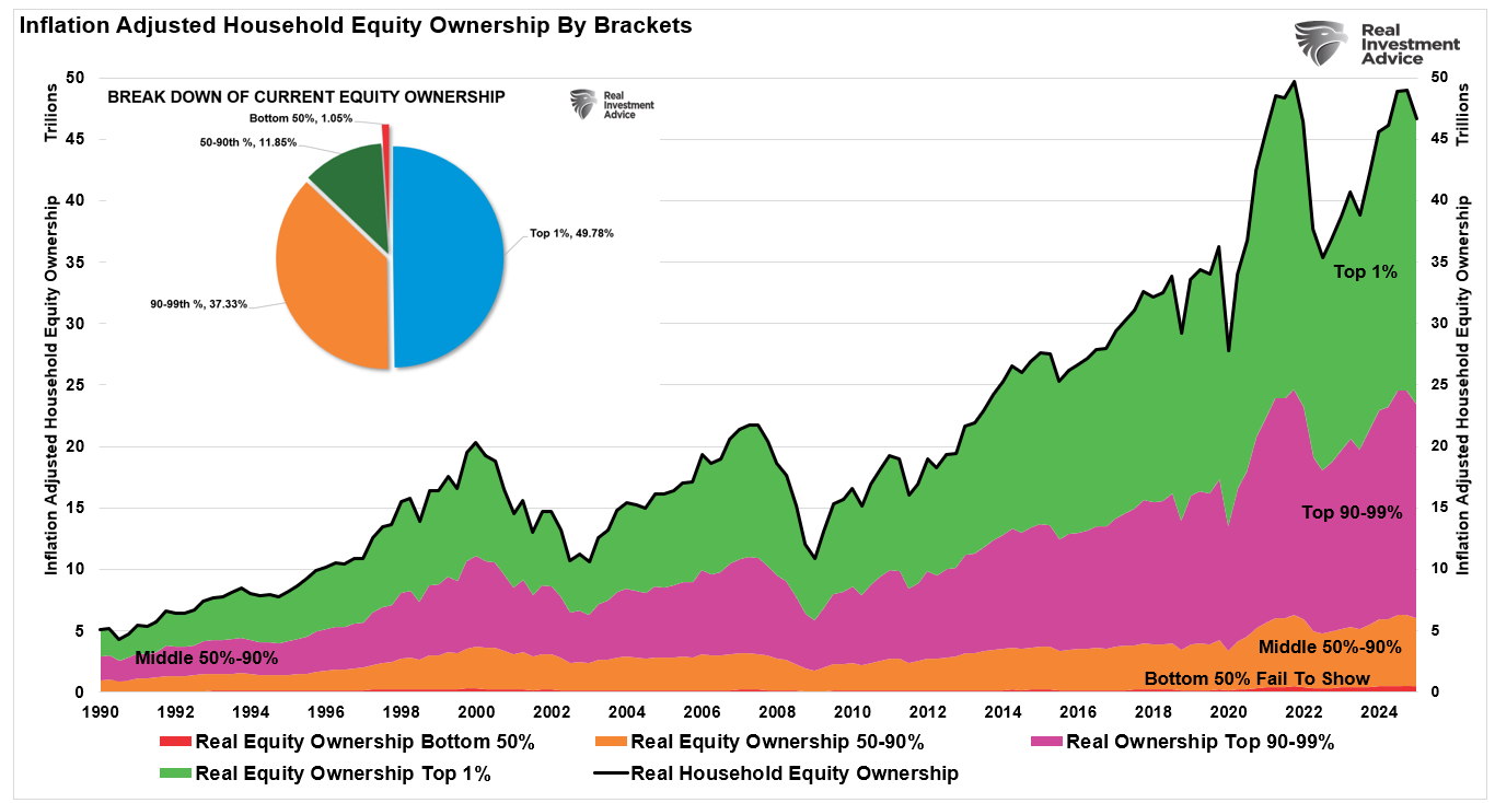 Breakdown of Equity Ownership By Bracket