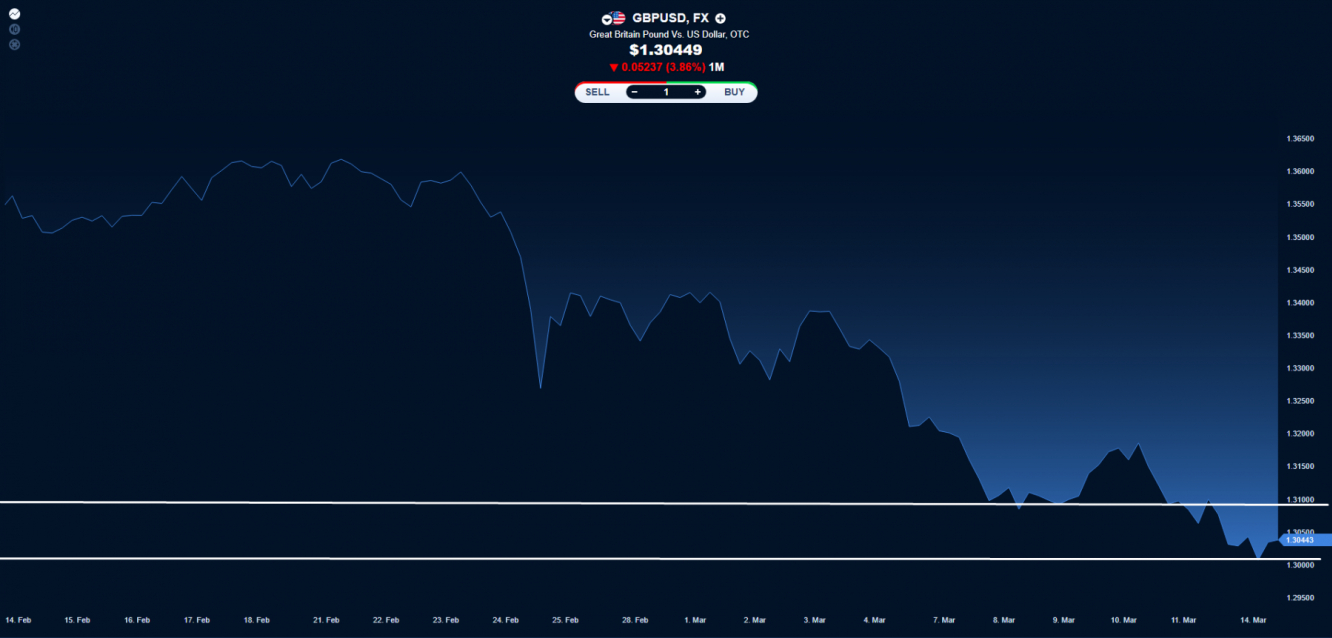 GBP/USD price chart.