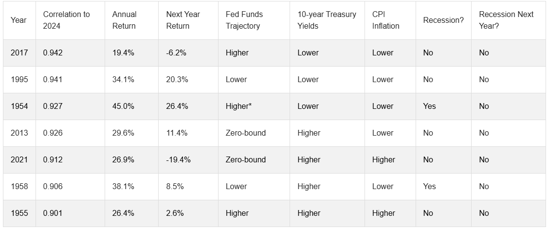 Highest Correlated Years to 2024