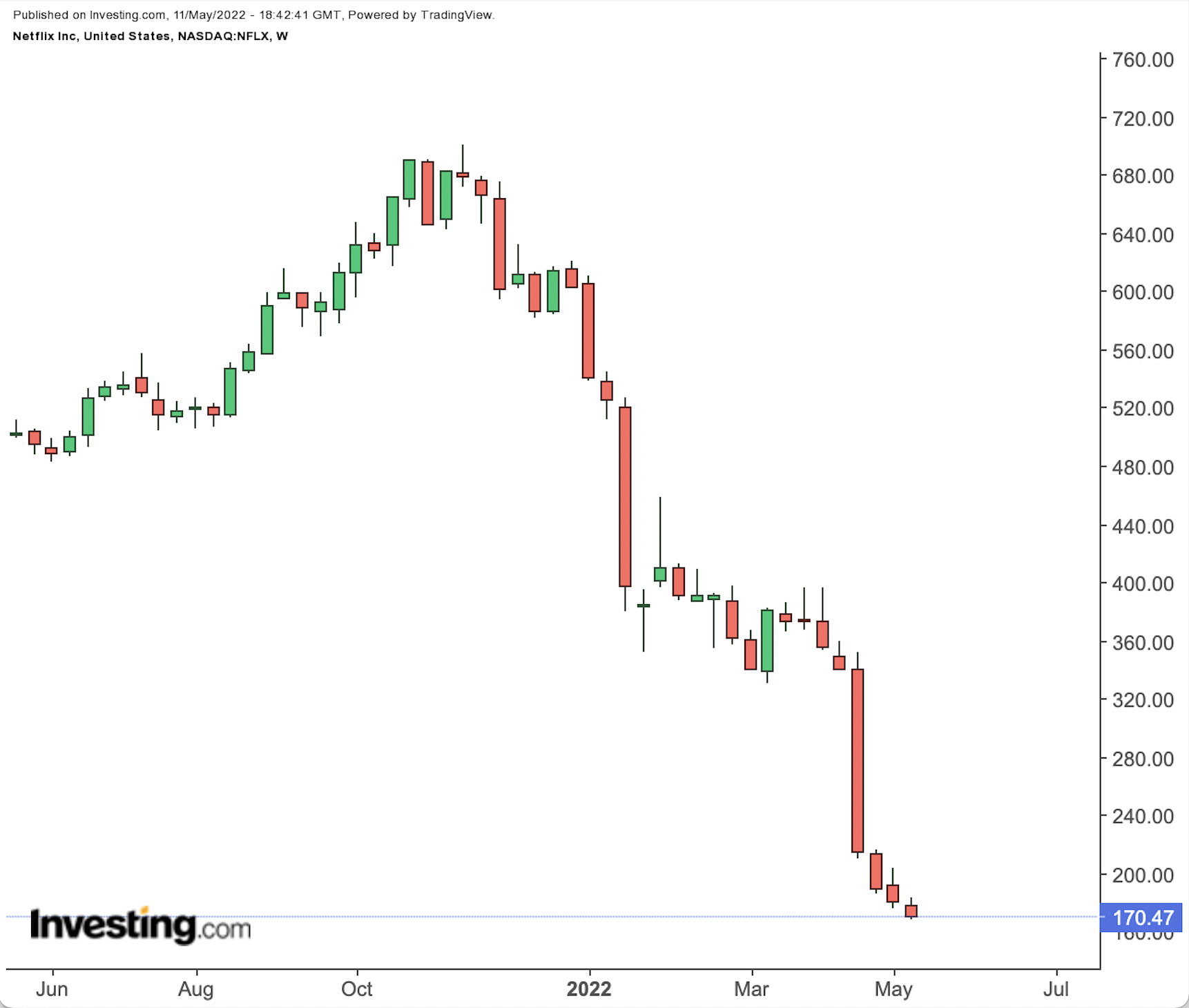 Netflix Weekly Chart.