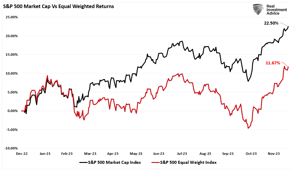 S&P 500 Market Cap vs Equal Weight Returns