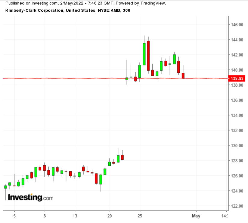 KMB 1-Month Chart