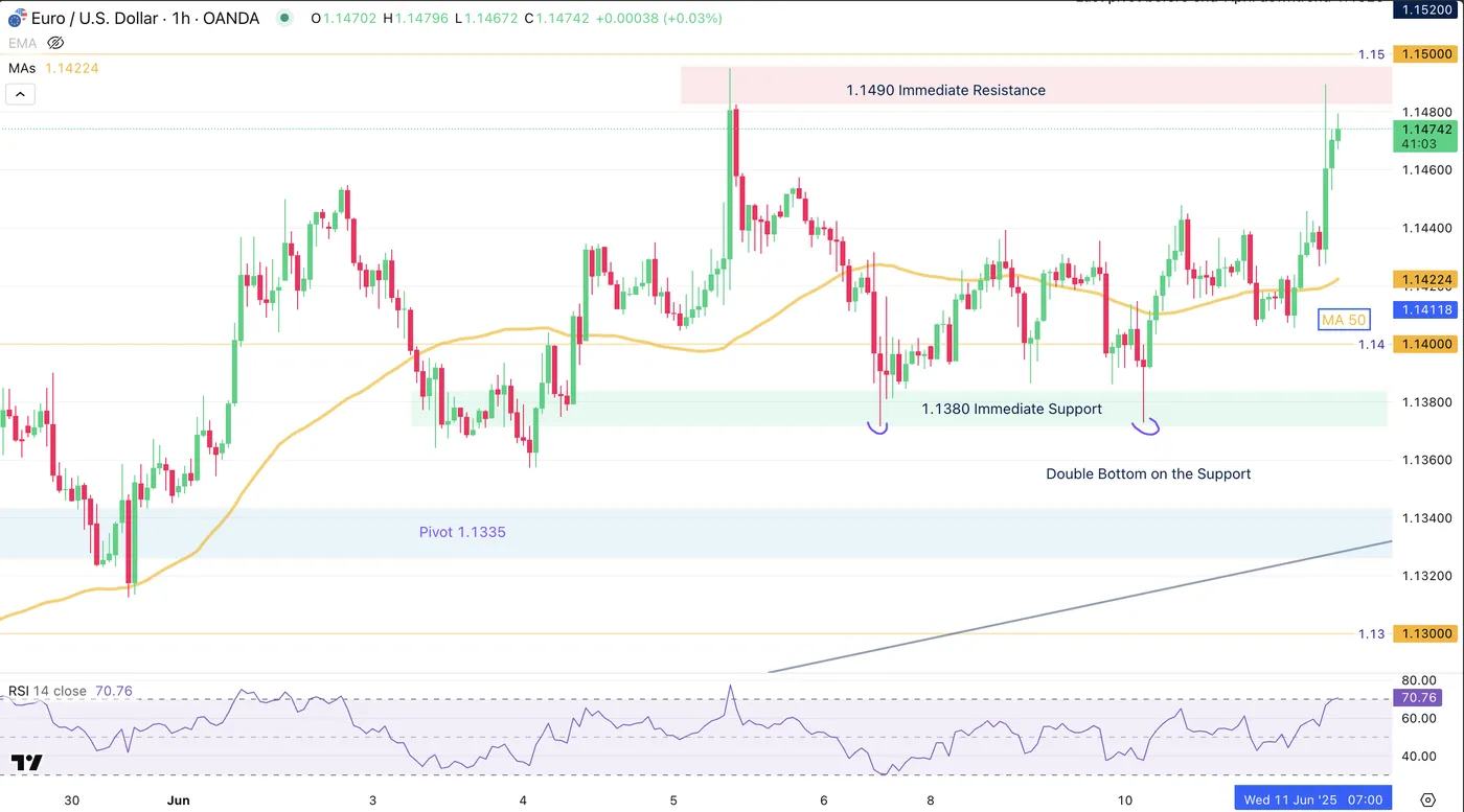 EUR/USD-1-Hour Chart