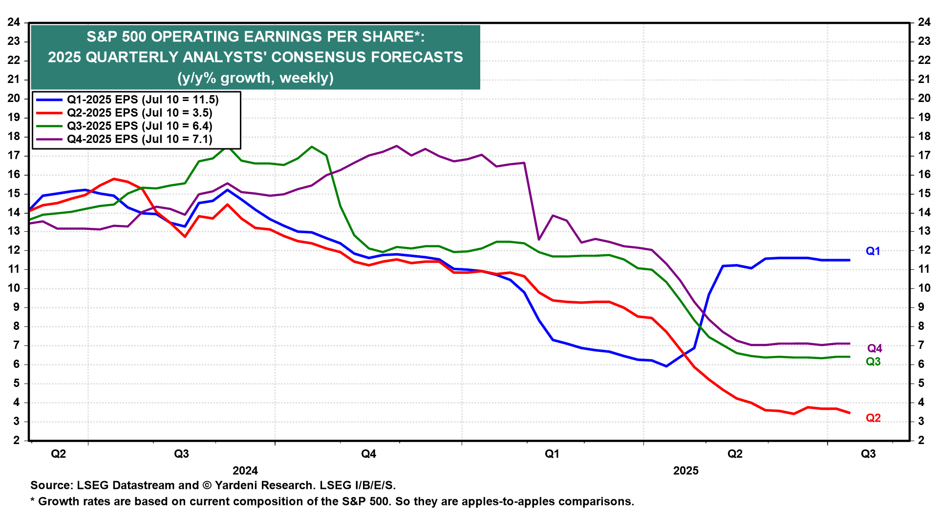 S&P 500 Operating EPS
