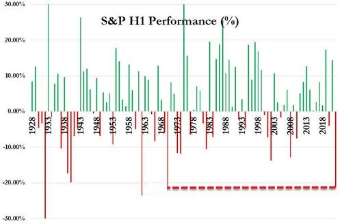 S&P H1 Performance Chart