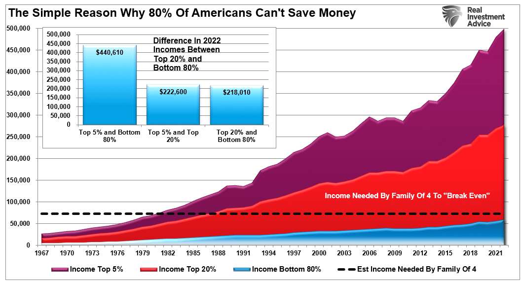 Why 80pct of Americans Cant Save Money