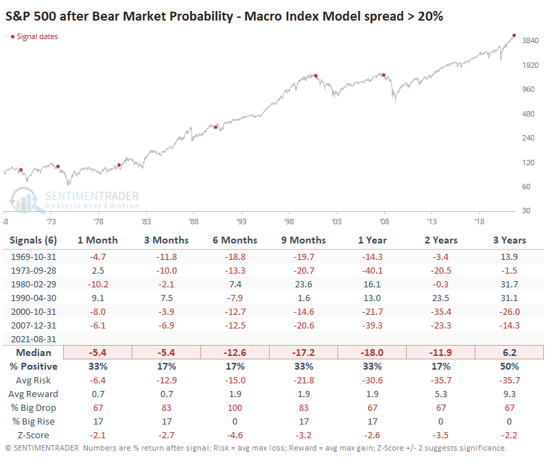 Bear Market Probability – Macro Indicator