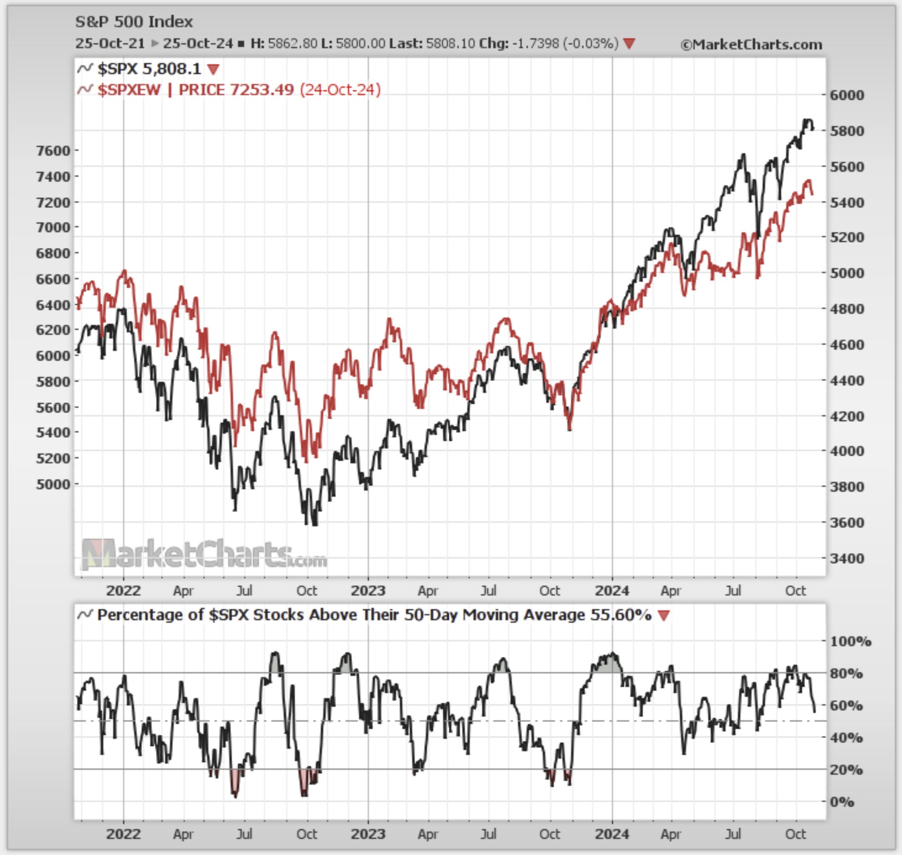 S&P 500 Index Price Chart