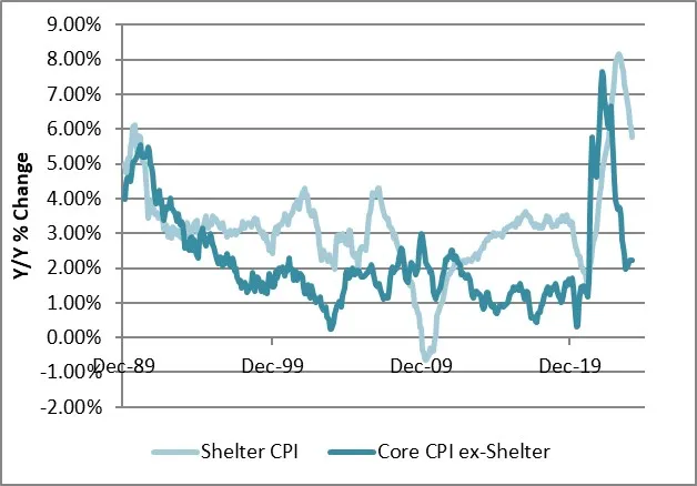 Shelter CPI and Core CPI ex-Shelter