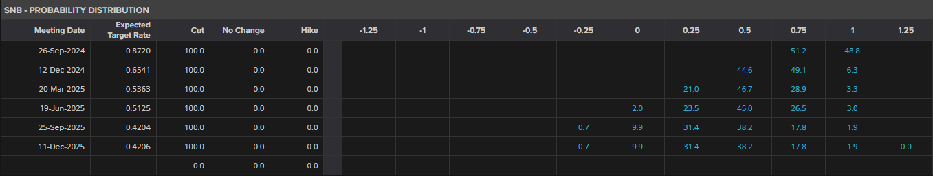 SNB Probability Distribution