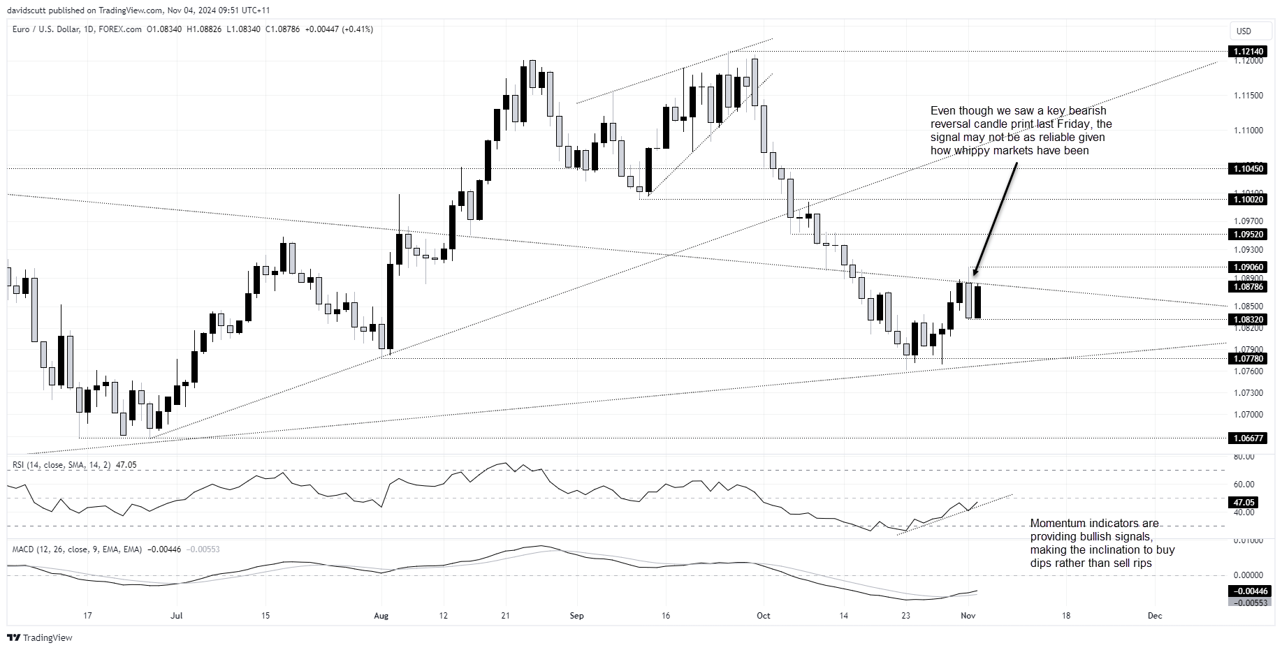 EUR/USD-Daily Chart