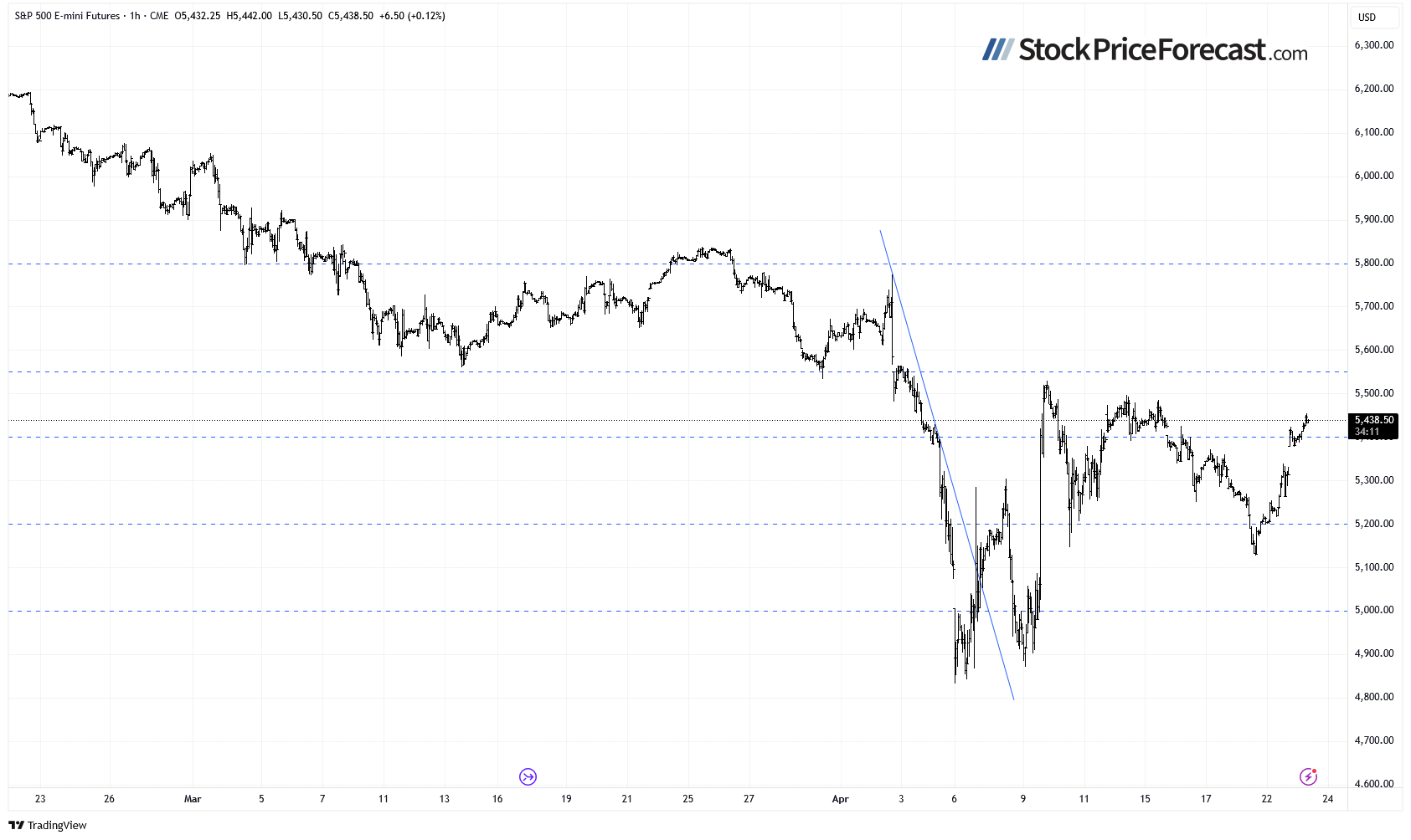 S&P 500 Futures-1-Hour Chart